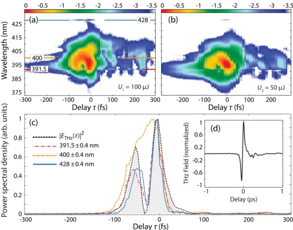 FIG. 3. Spectrograms of the nonlinear interaction. Panels (a) and (b) both show normalized data of the radiation emitted in the UV spectral region after the THz and NIR pump pulse interaction (the color scale represents the intensity in log scale)