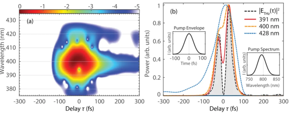 FIG. 5. Simulated four-wave mixing spectrogram of the nonlinear interaction. Panel (a) shows the interaction of the pump pulse (centered at 790 nm, 45 fs in duration, and featuring a Fourier-limited bandwidth) with the measured THz pulse waveform, assuming