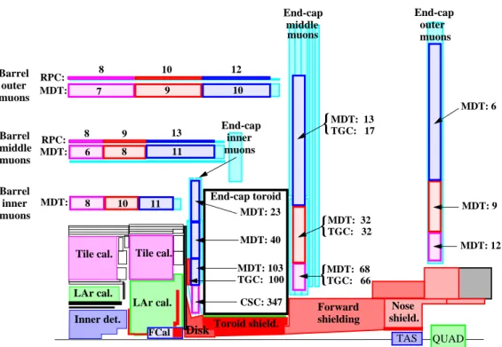Figure 3.5: Average expected single-plane counting rates in Hz/cm 2 at 10 34 cm −2 s −1 and for various regions in the muon spectrometer.