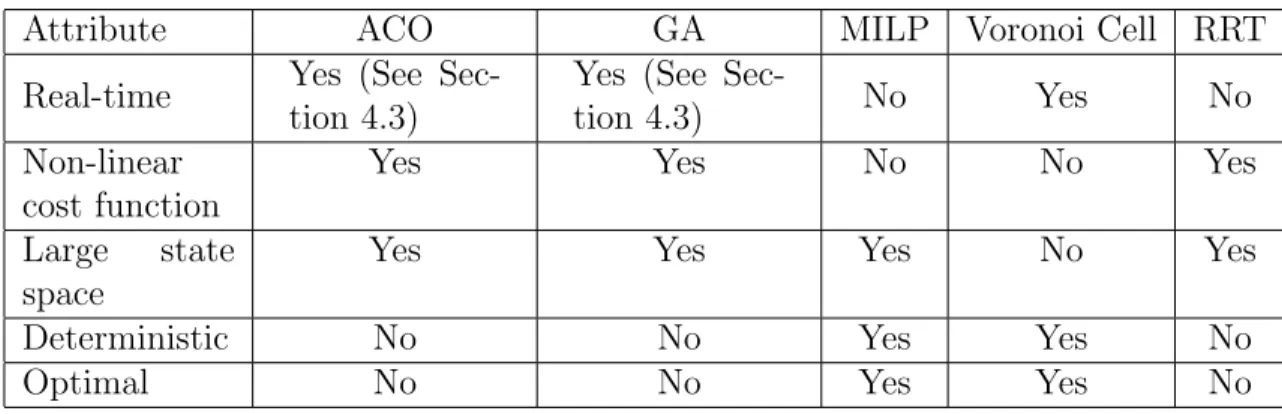 Table 2.1 presents a summary of the characteristics of several of the algorithms described so far