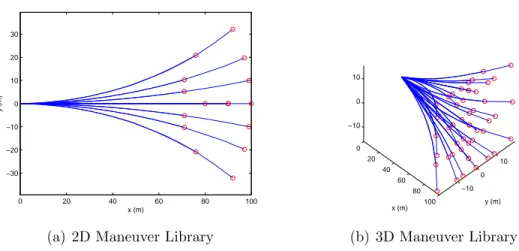 Figure 3-1: Example Maneuver Libraries