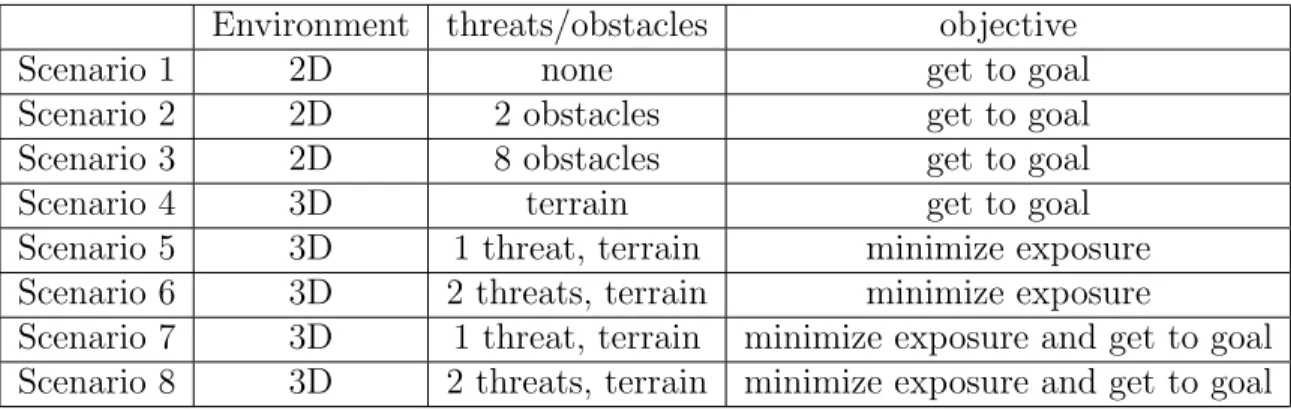 Table 4.1: Scenario Parameters