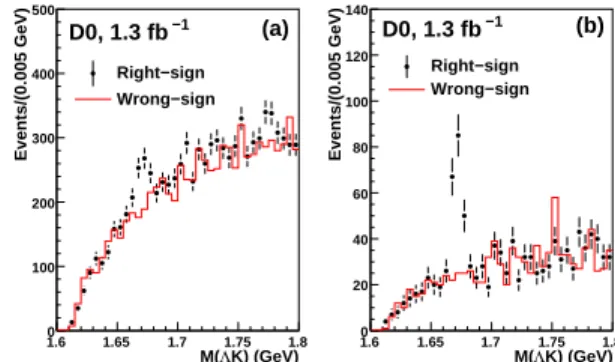 FIG. 1: The invariant mass distribution of the ΛK pair before (a) and after (b) the BDT selection