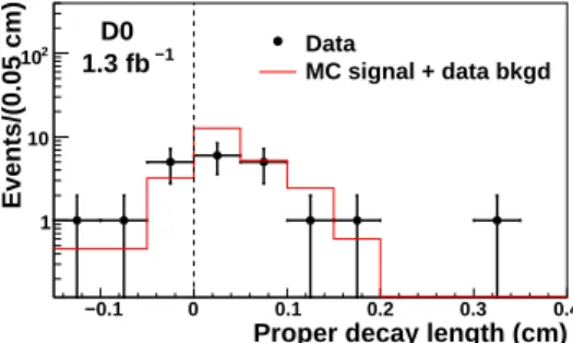 FIG. 3: The distribution of the proper decay length of the Ω − b candidates in the ± 3σ mass window around the observed peak along with the expected distribution from the MC Ω − b