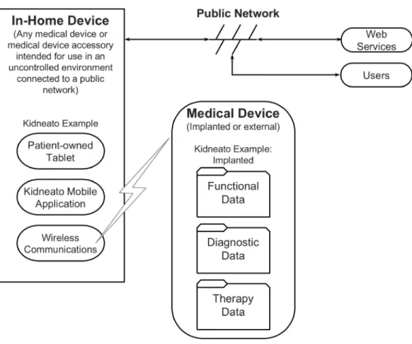 Figure 3: Block diagram of the Kidneato system, patient environment 