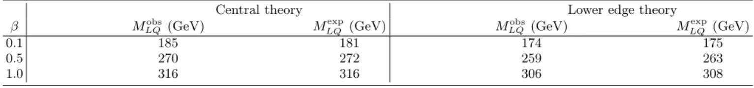 TABLE V: Observed and expected mass limits for second generation scalar leptoquarks assuming β = 1, β = 0.5, and β = 0.1.