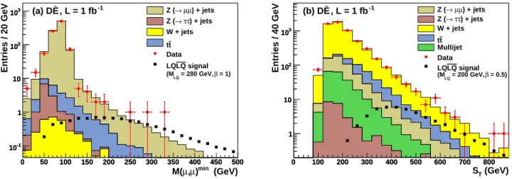 FIG. 1: [color online] (a) µµjj selection, minimum of the initial and corrected dimuon invariant mass