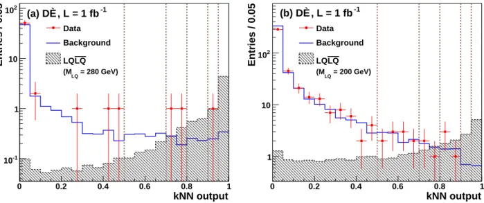 FIG. 2: [color online] kNN output variable in the (a) µµjj and (b) µ 6 E T jj selections