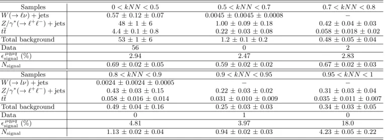 TABLE I: Content of each bin of the kNN variable after preselection for the µµjj analysis
