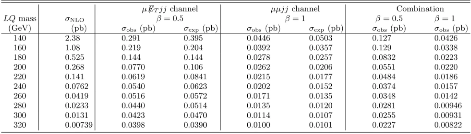 TABLE IV: NLO cross section [19] for scalar leptoquark pair production in p¯ p collisions at √