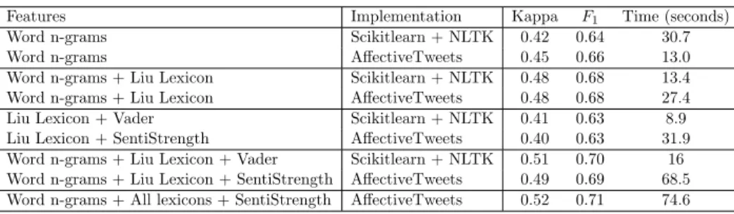 Table 1: Benchmark results. The word n-grams include features for n = 1, 2, 3 and 4.
