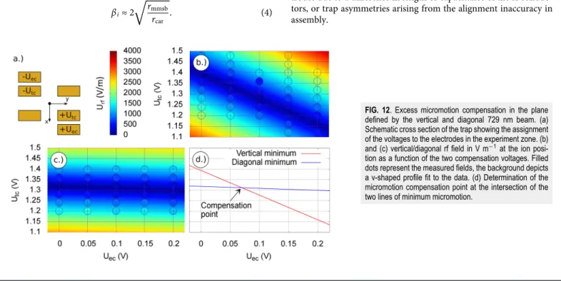 FIG. 12. Excess micromotion compensation in the plane defined by the vertical and diagonal 729 nm beam