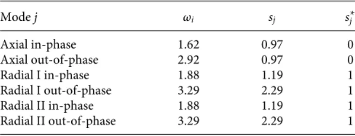 TABLE II. Residual rf field at the trap center measured with a single Ca + ion after excess micromotion compensation.