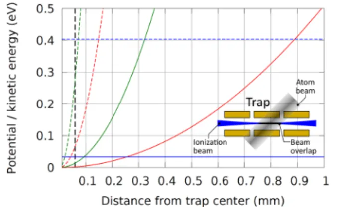 FIG. 16. Energy of 27 Al + as a function of the ionization position in the trap (cal- (cal-culation)