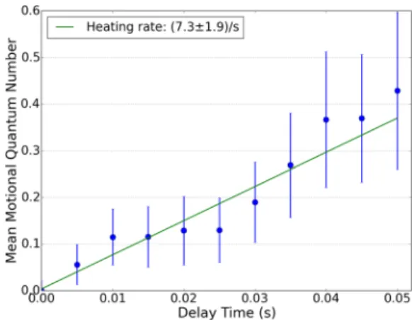 FIG. 10. Sideband cooling sequence. Colored lines represent active lasers. The optional waiting time is required for heating rate measurements.