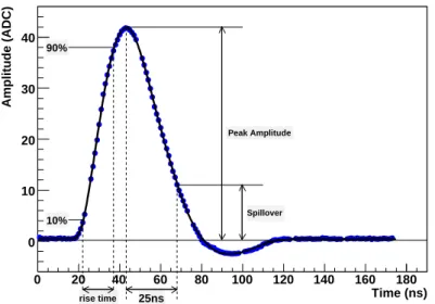 Figure 5.11: Beetle pulse shape as measured for a VELO sensor using test-pulses.