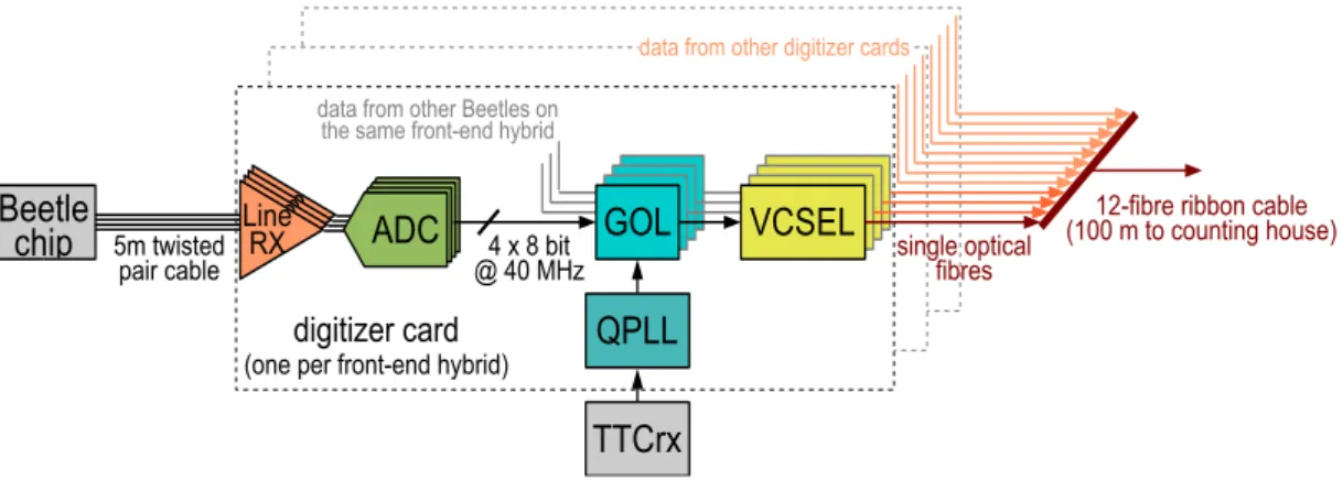 Figure 5.29: Functional block for the processing of the data from one Beetle chip. This functional block is repeated four times on a TT digitizer card and three times on an IT digitizer card.