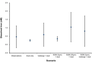 Figure 2. The geographical distribution of the impact of iron in- in-puts upon modelled surface (0–100 m) ocean iron concentrations is shown for (A) Scenario A (dust only) and (B) Scenario E (dust, subglacial meltwater (where [Fe] = 3 µM) and icebergs)