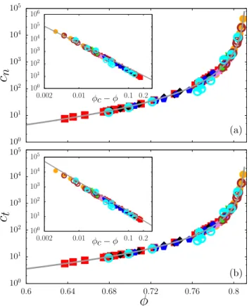 Figure 4 shows that these expressions are in excellent agreement with our data, and both viscosities diverge as ( c − ) −2 for  →  c , consistent with results of Boyer et al