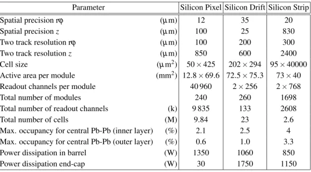 Table 3.2: Parameters of the various detector types. A module represents a single sensor element.