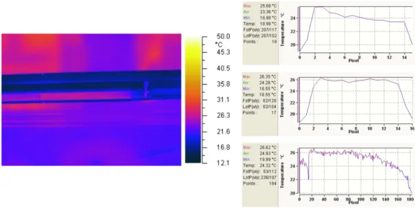 Figure 3.14: Left: infrared image of an SPD half-stave during operation. Right: temperature profiles - transversal across the ladders (top two plots) and longitudinal along the full half-stave (bottom plot).
