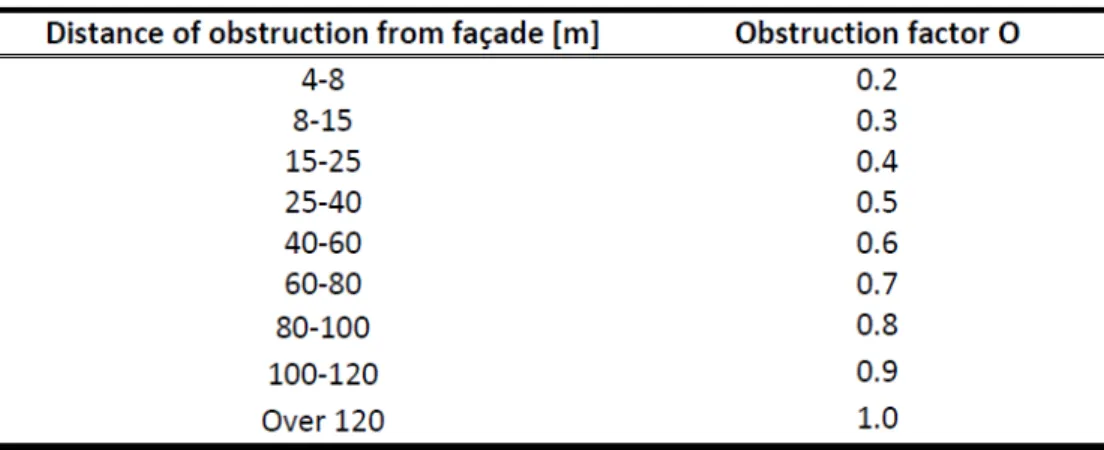 Table 1. ISO obstruction factor, O  (ASHRAE, 2016). 
