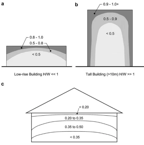 Figure 1. Typical measured rain admittance factors (RAF) for simple buildings   (Straube &amp; Burnett, 2000; Straube, 2010)  