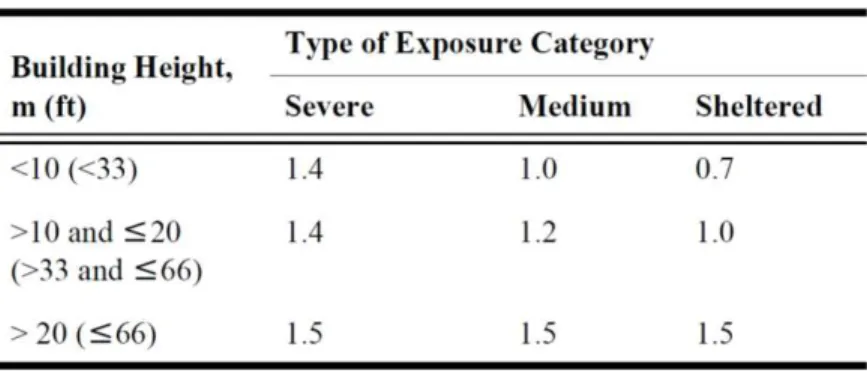 Table 5. ASHRAE exposure factor, F E 