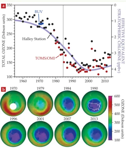 Figure 1. The ozone hole. (a) Ground-based measurements (black dots) of the October mean total ozone above the British Antarctic Survey’s Halley Research Station at 76° S, 27° W (black dot in 1970 plot below)  reveal ozone decreases from the 1970s through 
