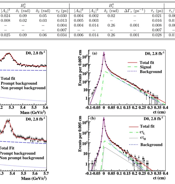 TABLE II: Summary of systematic uncertainties in the measurement of angular and lifetime parameters