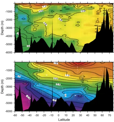 Fig. 2 shows the zonally averaged distribution of density in the global ocean based on the World Ocean Circulation Experiment (WOCE) hydrographic atlas (23)