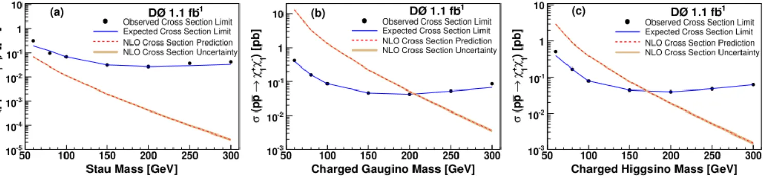 FIG. 2: The observed (dots) and expected (solid line) 95% cross section limits, the NLO production cross section (dashed line), and NLO cross section uncertainty (barely visible shaded band) as a function of (a) stau mass for stau pair production, (b) char