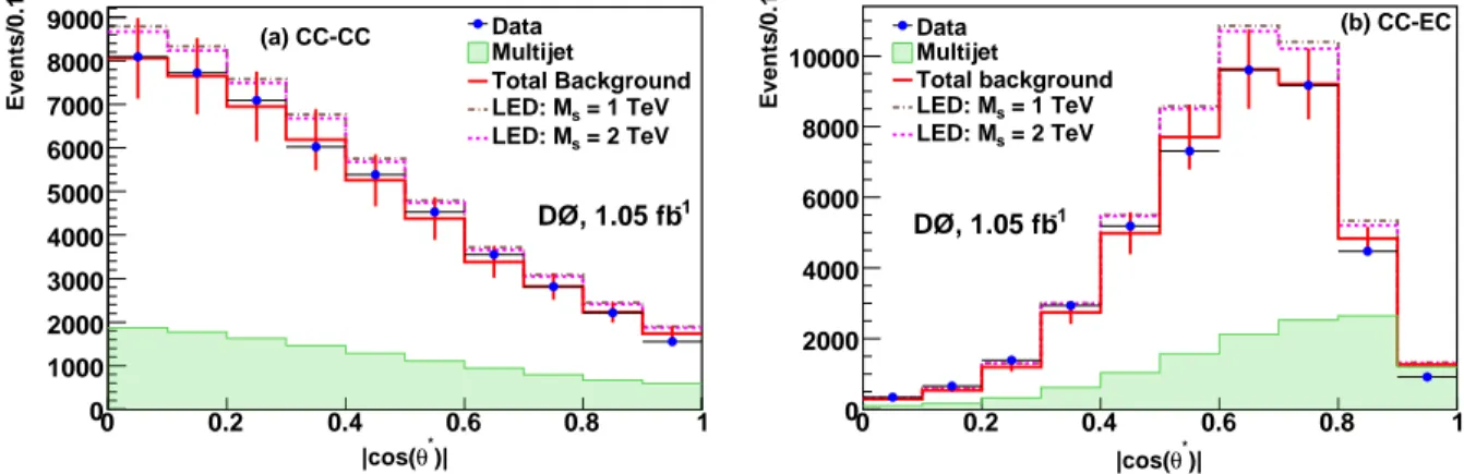 FIG. 1: The di-EM invariant mass distributions for CC-CC (a) and CC-EC (b) events. The data are shown by points with error bars, the filled histograms represent the Drell-Yan, diphoton and multijet backgrounds, and the solid line represents the total backg