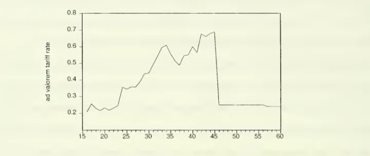 Figure 1: Average Ad Valorem U.S. Tariff on British Textile Imports, 1816-1860