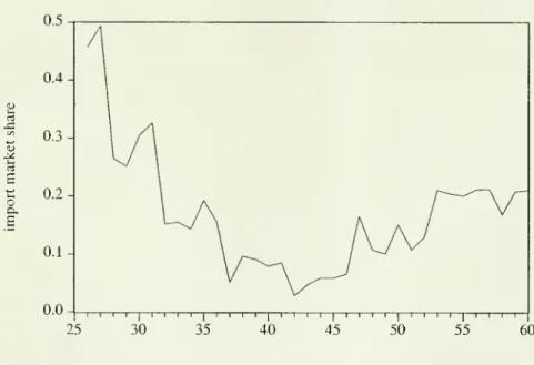 Figure 3: Imports of Cotton Textiles from United Kingdom as Share of U.S. Market, 1825-1860 (by volume)