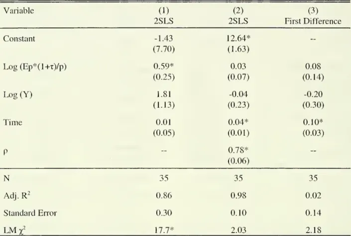 Table 3: Instrumental-Variable Estimates of Demand for Domestic Cloth Dependent Variable: Log of Domestic Production