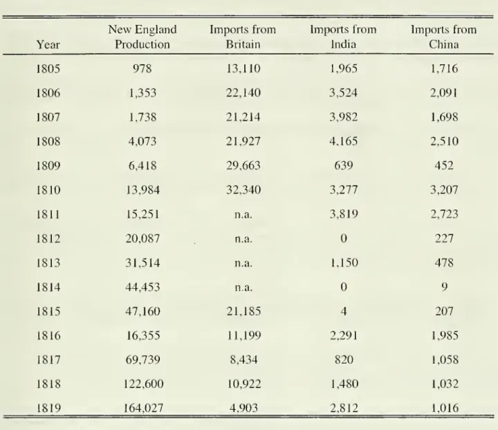 Table 4: U.S. Cloth Production and Selected Imports, 1805 to 1819 (thousands of dollars)