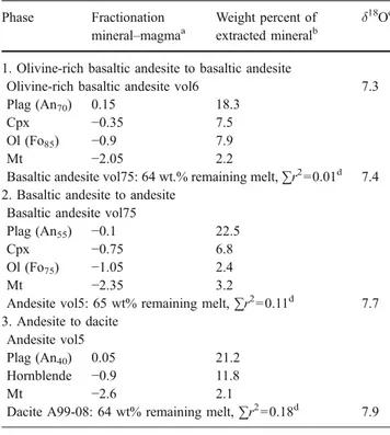 Table 6 Crystal fractionation model for the Andahua – Orcopampa and Huambo lavas Phase Fractionation mineral–magma a Weight percent ofextracted mineral b δ 18 O c