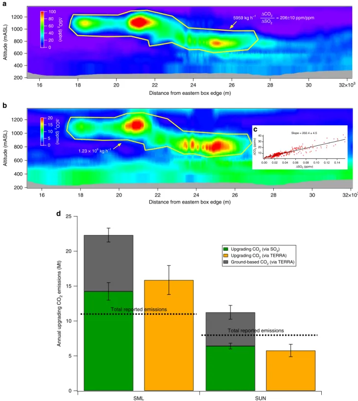 Fig. 3 Emissions of CO 2 for upgrading operations and ground-based sources in the oil sands