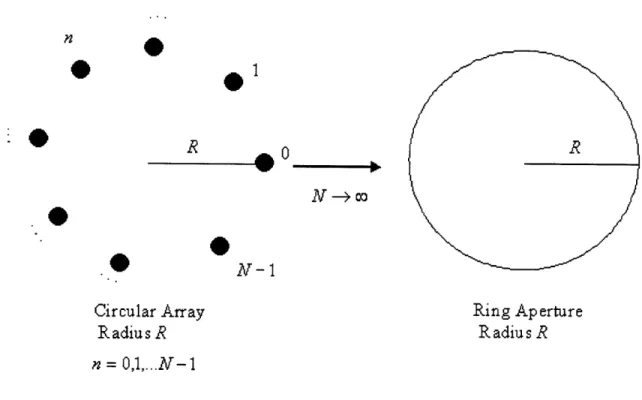 Fig.  3.2 Uniform  circular antenna  array  (UCAA) and continuous ring  aperture.