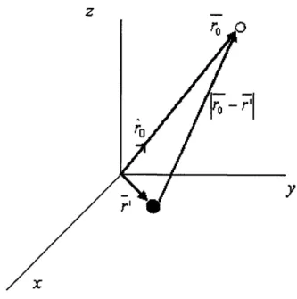 Fig. 4.1.  Diagram of a single antenna  element located  at  r' and  a point of observation in the  farfield at  ro .