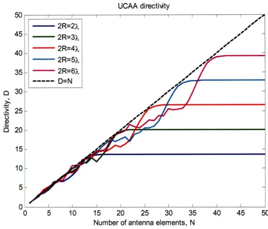 Fig. 5.1.  UCAA Directivity versus  the number of antenna  elements for different  antenna sizes.