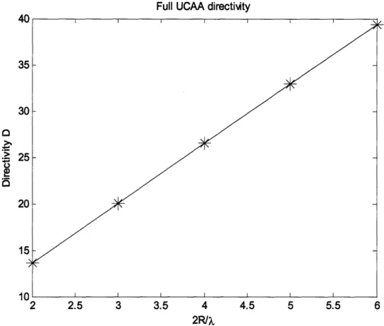 Fig.  5.2.  Maximum Array Directivity as a function of the ratio of antenna  size  to carrier wavelength,  2R/,  