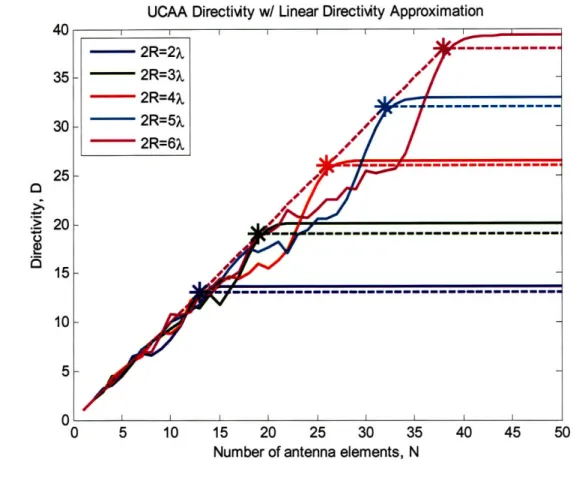 Fig. 5.3.  Calculated UCAA directivity  (5.17,  solid),  with linear approximation  (5.19, dashed)