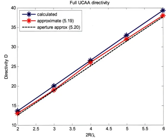 Fig. 5.4.  Maximum UCAA  directivity, calculated  (blue) and approximated  (red)  as a function  of the ratio  of antenna  size to carrier  wavelength,  2R/2A