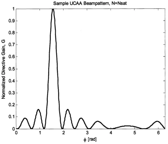 Fig. 6.1.  Beampattern  for a UCAA of radius R =  2  with  Nsa,  elements.