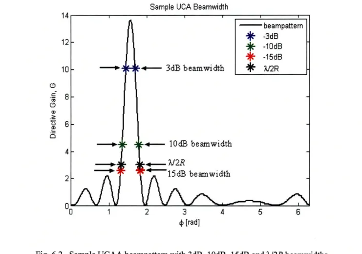 Fig.  6.2.  Sample UCAA  beampattem  with 3dB,  10dB,  15dB  and  2/2R  beamwidths.