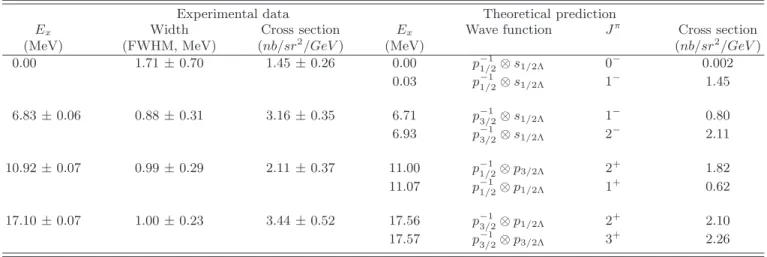 TABLE I: Excitation energies, widths, and cross sections obtained by fitting the 16 O(e, e ′ K + ) 16 Λ N spectrum (first three columns) compared with theoretical predictions (last four columns)
