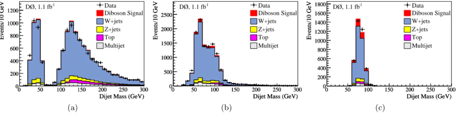 FIG. 4: Distributions of the dijet invariant mass for the combined eνq q ¯ and µνq¯ q channels comparing the data with the MC predictions for events in three regions of the RF output: (a) 0 ≤ RF output ≤ 0.33, (b) 0.33 &lt; RF output ≤ 0.66 and (c) 0.66 &l