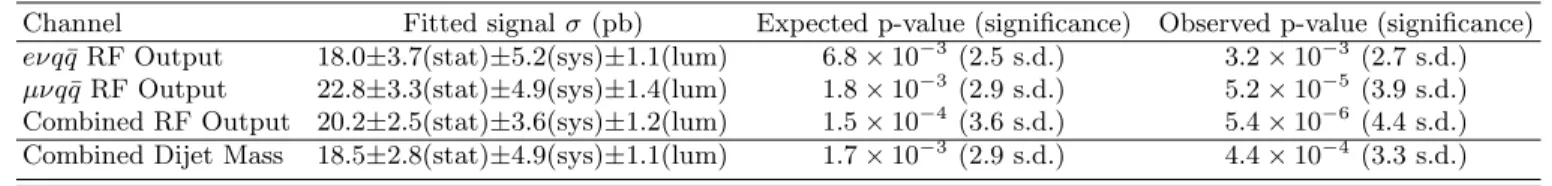 TABLE II: The signal cross section extracted from a simultaneous fit of the W V cross section and the normalization factor for W +jets